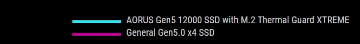 AORUS Gen5 12000 SSD 2TB